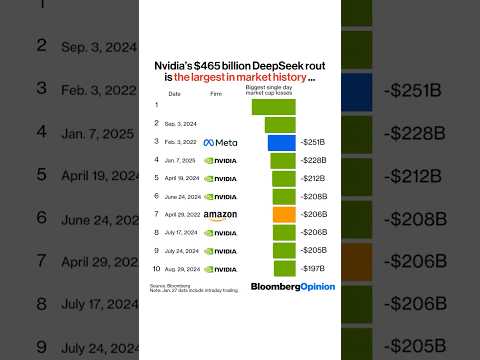 #Nvidia&#039;s $465 billion #DeepSeek rout is the largest in market history #AI #chatgpt