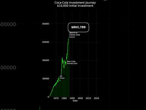 A $10,000 investment in Coca-Cola years ago would have bubbled into big gains 🥤💸 #CocaCola
