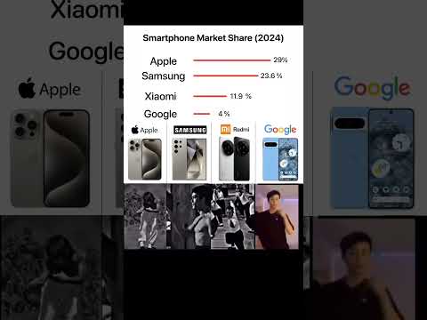 2024, here&#039;s the market sharebreakdown for smartphones.Video #apple #samsung #Xiaomi #google #tech