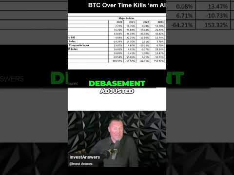 Oil vs Gold vs Bitcoin: 5 Year Investment Returns